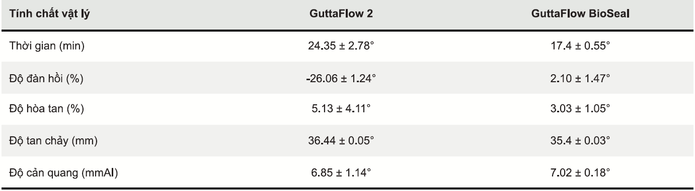 chất trám bít ống tủy gutta flow 2 & gutta flow bioseal 6 so sanh tinh chat vat ly chat tram bit ong tuy gutta flow 2 and gutta flow bioseal 1