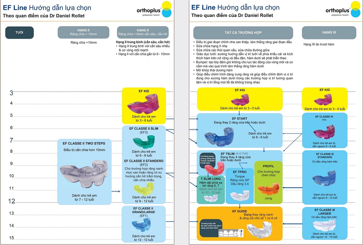 bang huong dan lua chon khi cu chuc nang efline ortho plus 2