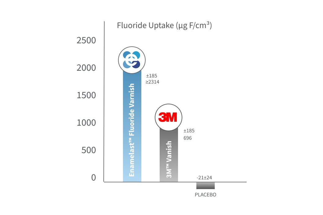 enamelast hấp thụ florua cao hơn