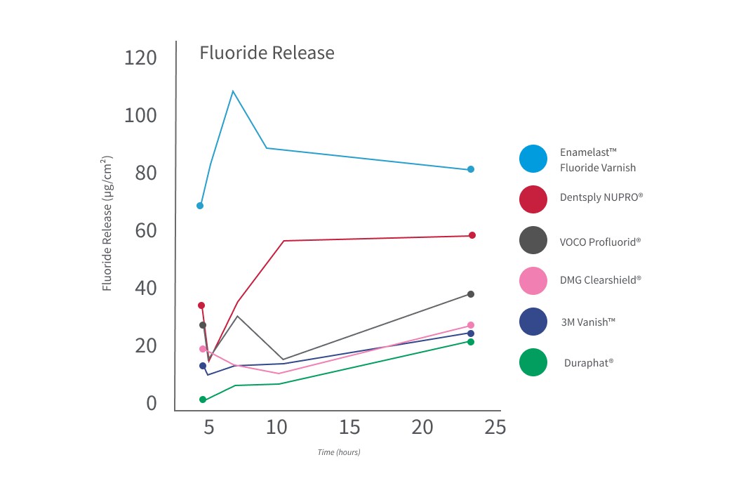 enamelast khả năng giải phóng fluoride vượt trội